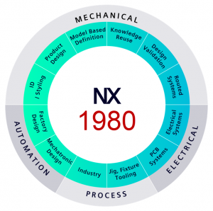 Holnap Webinár – Megjelent az új NX verzió: NX1980