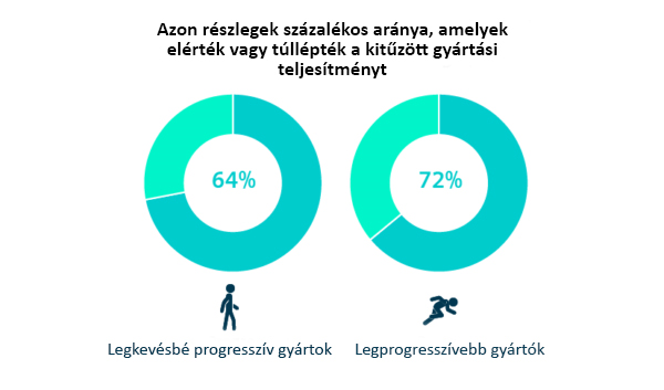 Megnövelt termelékenység: Több millió forintos megtakarítás – ROI