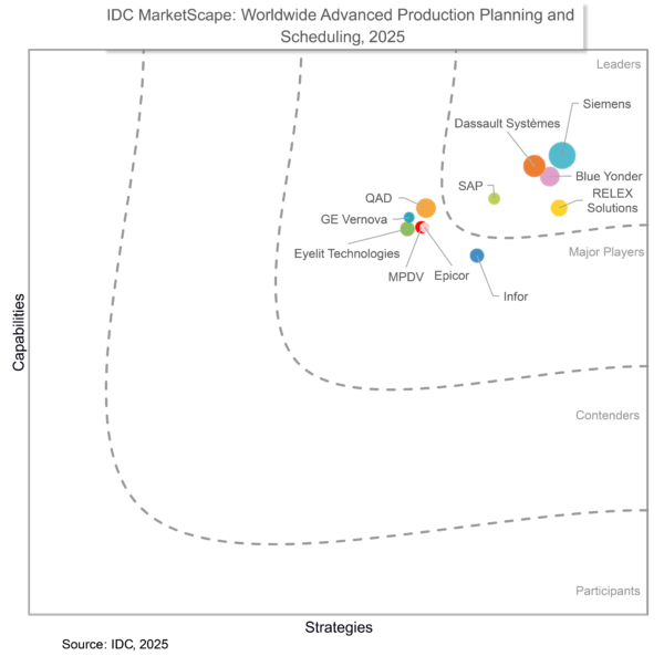 A Siemenst vezetőnek ismerték el az APS területén: Az IDC MarketScape felmérésében reflektorfényben az Opcenter Advanced Planning & Scheduling rendszere