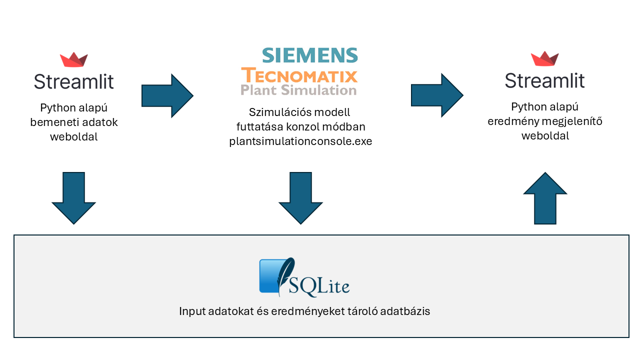Plant Simulation modellek futtatása web böngészőn keresztül